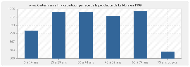 Répartition par âge de la population de La Mure en 1999
